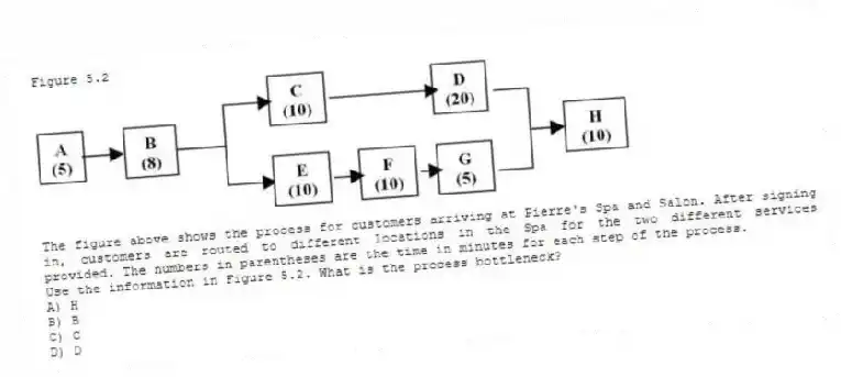 Figure 5.2
  
The figure above shows the process for customers arriving at Pierre's Spa and Salon. After signing in, customers are routed to different locations in the Spa for the two different services provided. The numbers in parentheses are the time in minutes for each step of the process.
-Use the information in Figure 5.2. What is the process bottleneck?
A) H 
B) B 
C) C 
D) D 
