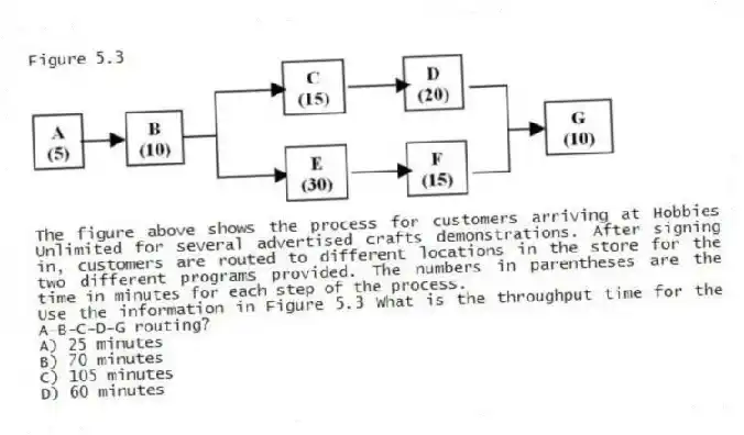 Figure 5.3
The figure above shows the process for customers arriving at Hobbies Unlimited for several advertised crafts demonstrations. After signing in, customers are routed to different locations in the store for the two different programs provided. The numbers in parentheses are the time in minutes for each step of the process.
-Use the information in Figure 5.3 What is the throughput time for the A-B-C-D-G routing?
A) 25 minutes
B) 70 minutes
C) 105 minutes
D) 60 minutes