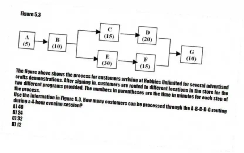 Figure 5.3
The figure above shows the process for customers arriving at Hobbies Unlimited for several advertised crafts demonstrations. After signing in, customers are routed to different locations in the store for the two different programs provided. The numbers in parentheses are the time in minutes for each step of the process.
-Use the information in Figure 5.3. How many customers can be processed through the A-B-C-D-G routing during a 4-hour evening session?
A) 48
B) 24
C) 32
D) 12