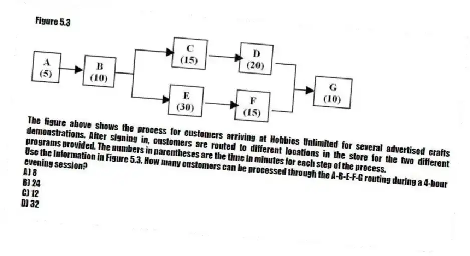Figure 5.3
The figure above shows the process for customers arriving at Hobbies Unlimited for several advertised crafts demonstrations. After signing in, customers are routed to different locations in the store for the two different programs provided. The numbers in parentheses are the time in minutes for each step of the process.
-Use the information in Figure 5.3. How many customers can be processed through the A-B-E-F-G routing during a 4-hour evening session?
A) 8
B) 24
C) 12
D) 32
