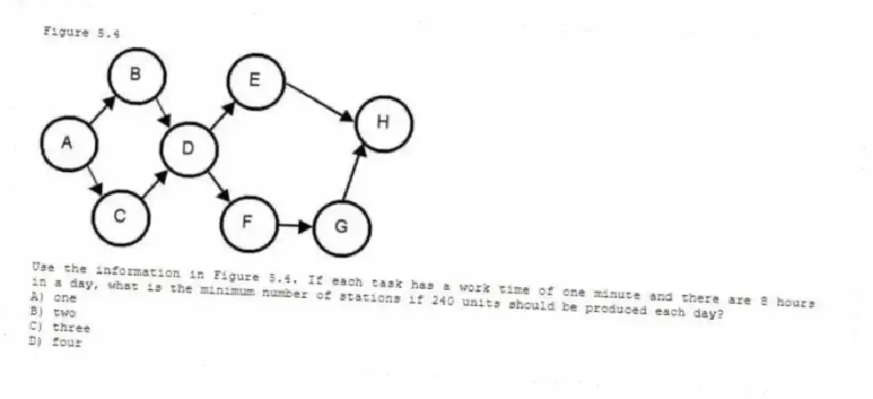 Figure 5.4
-Use the information in Figure 5.4. If each task has a work time of one minute and there are 8 hours in a day, what is the minimum number of stations if 240 units should be produced each day?
A) one
B) two
C) three
D) four