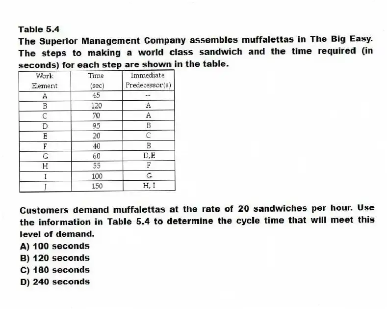 Table 5.4
The Superior Management Company assembles muffalettas in The Big Easy. The steps to making a world class sandwich and the time required (in seconds) for each step are shown in the table.
-Customers demand muffalettas at the rate of 20 sandwiches per hour. Use the information in Table 5.4 to determine the cycle time that will meet this level of demand.
A) 100 seconds
B) 120 seconds
C) 180 seconds
D) 240 seconds