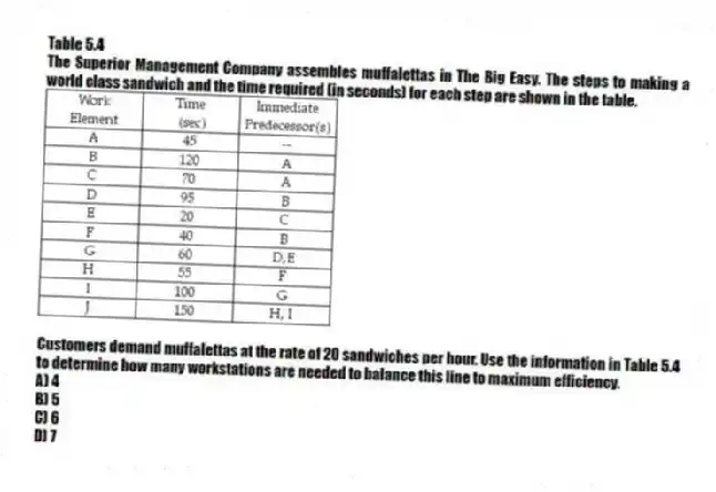 Table 5.4
The Superior Management Company assembles muffalettas in The Big Easy. The steps to making a world class sandwich and the time required (in seconds) for each step are shown in the table.
-Customers demand muffalettas at the rate of 20 sandwiches per hour. Use the information in Table 5.4 to determine how many workstations are needed to balance this line to maximum efficiency.
A) 4
B) 5
C) 6
D) 7