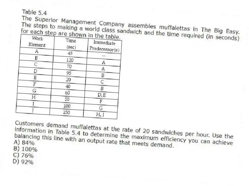 Table 5.4
The Superior Management Company assembles muffalettas in The Big Easy. The steps to making a world class sandwich and the time required (in seconds) for each step are shown in the table.
-Customers demand muffalettas at the rate of 20 sandwiches per hour. Use the information in Table 5.4 to determine the maximum efficiency you can achieve balancing this line with an output rate that meets demand.
A) 84%
B) 100%
C) 76%
D) 92%