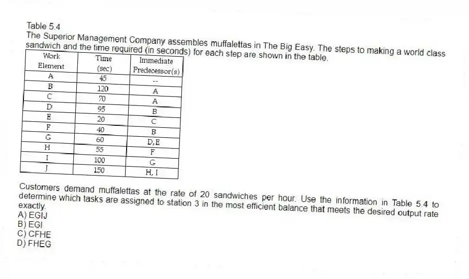 Table 5.4
The Superior Management Company assembles muffalettas in The Big Easy. The steps to making a world class sandwich and the time required (in seconds) for each step are shown in the table.
-Customers demand muffalettas at the rate of 20 sandwiches per hour. Use the information in Table 5.4 to determine which tasks are assigned to station 3 in the most efficient balance that meets the desired output rate exactly.
A) EGIJ
B) EGI
C) CFHE
D) FHEG