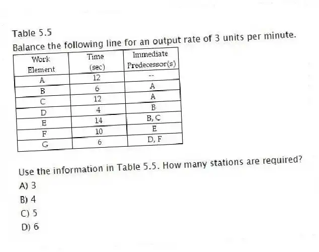 Table 5.5
Balance the following line for an output rate of 3 units per minute.
-Use the information in Table 5.5. How many stations are required?
A) 3
B) 4
C) 5
D) 6