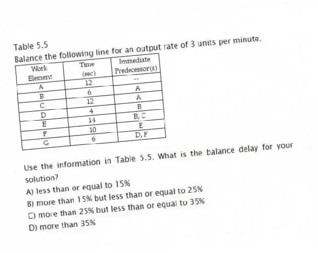 Table 5.5
Balance the following line for an output rate of 3 units per minute.
-Use the information in Table 5.5. What is the balance delay for your solution?
A) less than or equal to 15%
B) more than 15% but less than or equal to 25%
C) more than 25% but less than or equal to 35%
D) more than 35%