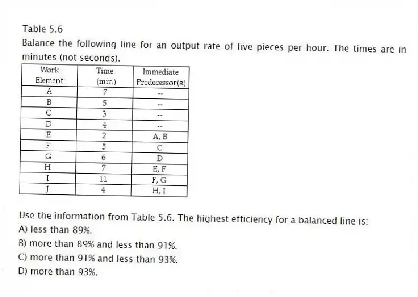 Table 5.6
Balance the following line for an output rate of five pieces per hour. The times are in minutes (not seconds).
-Use the information from Table 5.6. The highest efficiency for a balanced line is:
A) less than 89%.
B) more than 89% and less than 91%.
C) more than 91% and less than 93%.
D) more than 93%.