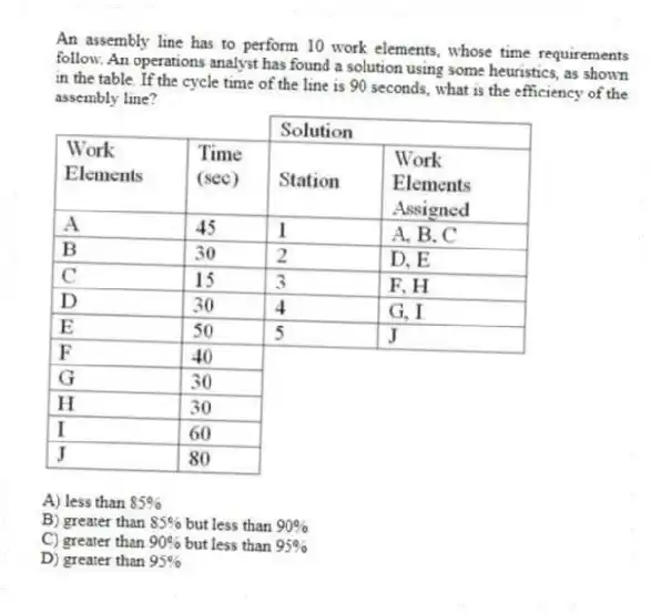 An assembly line has to perform 10 work elements, whose time requirements follow. An operations analyst has found a solution using some heuristics, as shown in the table. If the cycle time of the line is 90 seconds, what is the efficiency of the assembly line?
A) less than 85%
B) greater than 85% but less than 90%
C) greater than 90% but less than 95%
D) greater than 95%