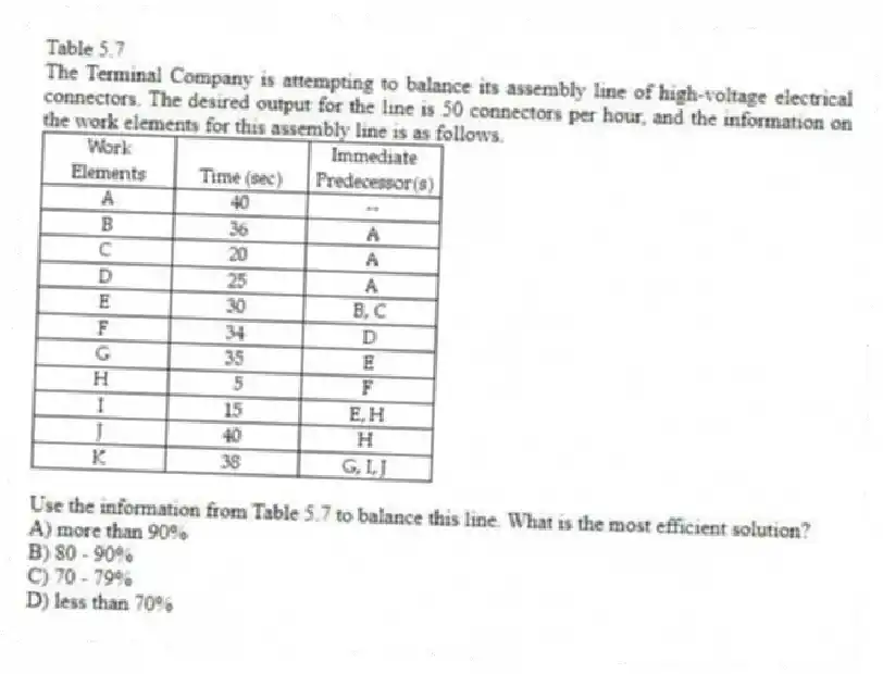 Table 5.7
The Terminal Company is attempting to balance its assembly line of high-voltage electrical connectors. The desired output for the line is 50 connectors per hour, and the information on the work elements for this assembly line is as follows.
-Use the information from Table 5.7 to balance this line. What is the most efficient solution?
A) more than 90%
B) 80 - 90%
C) 70 - 79%
D) less than 70%