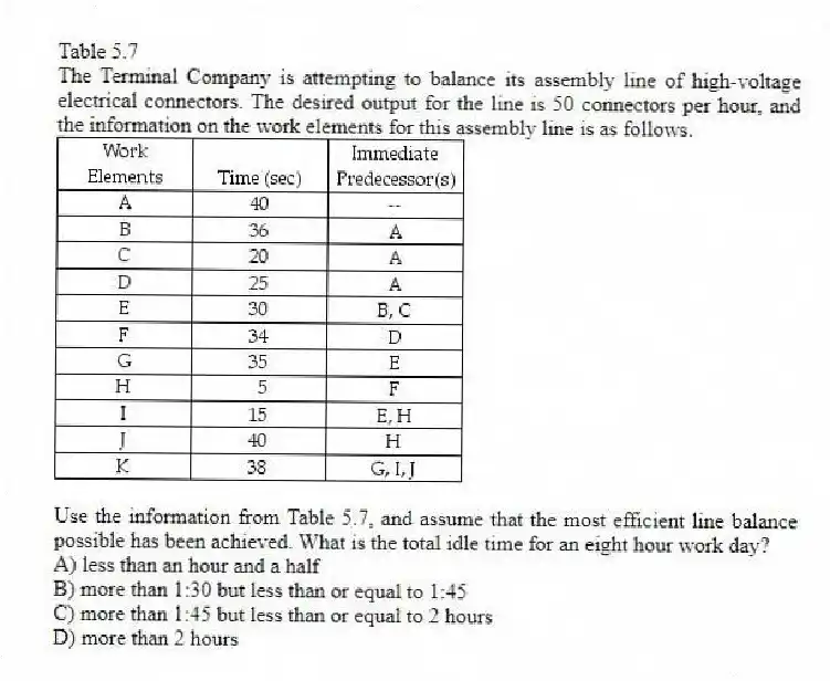 Table 5.7
The Terminal Company is attempting to balance its assembly line of high-voltage electrical connectors. The desired output for the line is 50 connectors per hour, and the information on the work elements for this assembly line is as follows.
-Use the information from Table 5.7, and assume that the most efficient line balance possible has been achieved. What is the total idle time for an eight hour work day?
A) less than an hour and a half
B) more than 1:30 but less than or equal to 1:45
C) more than 1:45 but less than or equal to 2 hours
D) more than 2 hours