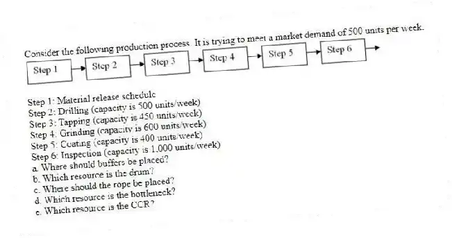 Consider the following production process. It is trying to meet a market demand of 500 units per week.
Step 1: Material release schedule
Step 2: Drilling (capacity is 500 units/week)
Step 3: Tapping (capacity is 450 units/week)
Step 4: Grinding (capacity is 600 units/week)
Step 5: Coating (capacity is 400 units/week)
Step 6: Inspection (capacity is 1,000 units/week)
a. Where should buffers be placed?
b. Which resource is the drum?
c. Where should the rope be placed?
d. Which resource is the bottleneck?
e. Which resource is the CCR?