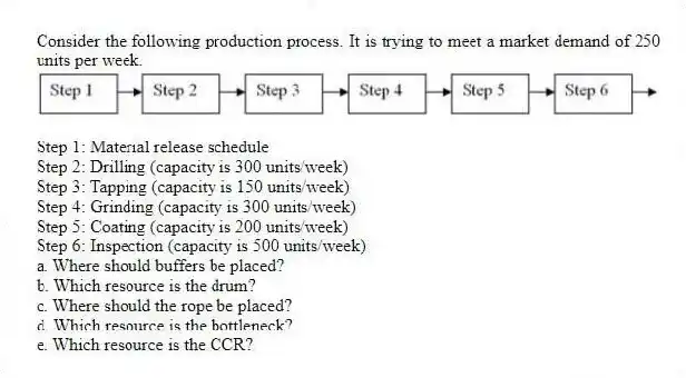 Consider the following production process. It is trying to meet a market demand of 250 units per week.
Step 1: Material release schedule
Step 2: Drilling (capacity is 300 units/week)
Step 3: Tapping (capacity is 150 units/week)
Step 4: Grinding (capacity is 300 units/week)
Step 5: Coating (capacity is 200 units/week)
Step 6: Inspection (capacity is 500 units/week)
a. Where should buffers be placed?
b. Which resource is the drum?
c. Where should the rope be placed?
d. Which resource is the bottleneck?
e. Which resource is the CCR?