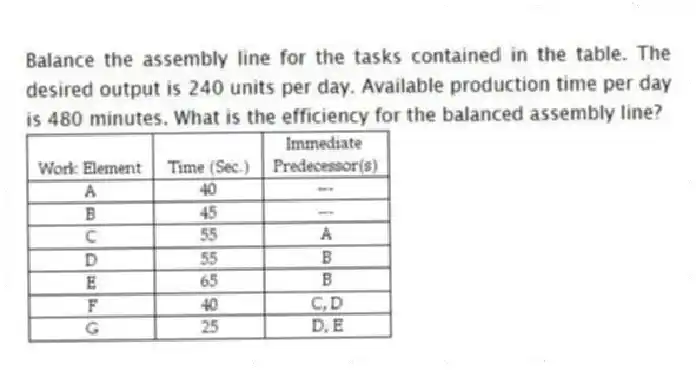 Balance the assembly line for the tasks contained in the table. The desired output is 240 units per day. Available production time per day is 480 minutes. What is the efficiency for the balanced assembly line?