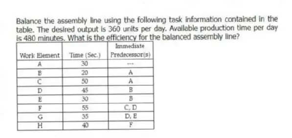 Balance the assembly line using the following task information contained in the table. The desired output is 360 units per day. Available production time per day is 480 minutes. What is the efficiency for the balanced assembly line?
