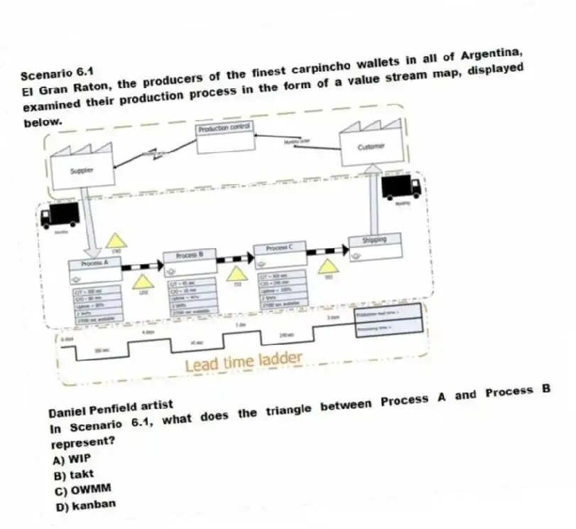 Scenario 6.1
El Gran Raton, the producers of the finest carpincho wallets in all of Argentina, examined their production process in the form of a value stream map, displayed below.
Daniel Penfield artist
-In Scenario 6.1, what does the triangle between Process A and Process B represent?
A) WIP
B) takt
C) OWMM
D) kanban