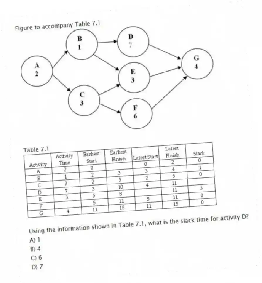 Figure to accompany Table 7.1
  
Table 7.1
 
-Using the information shown in Table 7.1, what is the slack time for activity D?
A) 1 
B) 4 
C) 6 
D) 7 
