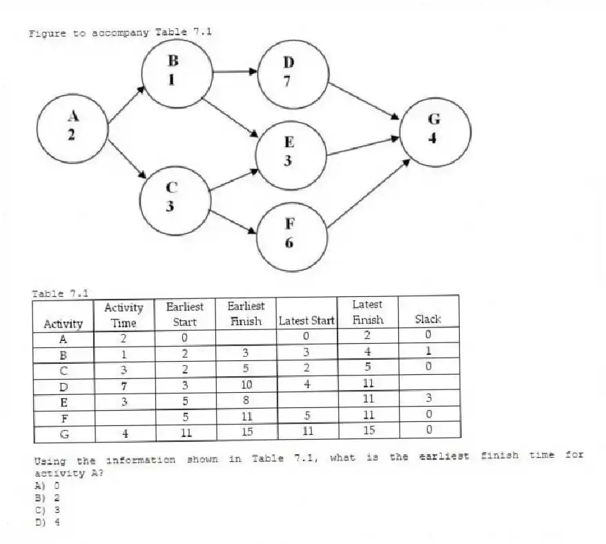Figure to accompany Table 7.1
Table 7.1
-Using the information shown in Table 7.1, what is the earliest finish time for activity A?
A) 0
B) 2
C) 3
D) 4