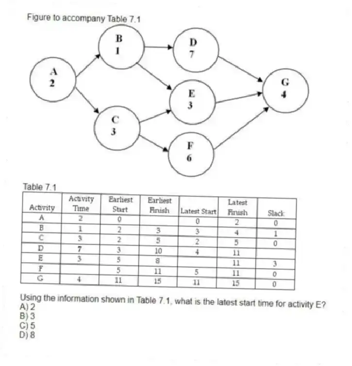 Figure to accompany Table 7.1
  
Table 7.1
 
-Using the information shown in Table 7.1, what is the latest start time for activity E?
A) 2 
B) 3 
C) 5 
D) 8 
