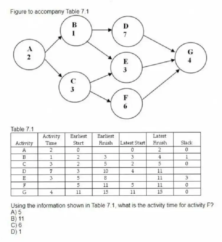 Figure to accompany Table 7.1
  
Table 7.1
 
-Using the information shown in Table 7.1, what is the activity time for activity F?
A) 5 
B) 11 
C) 6 
D) 1 
