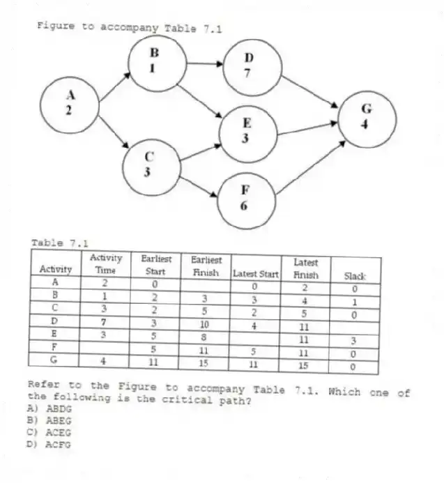Figure to accompany Table 7.1
Table 7.1
-Refer to the Figure to accompany Table 7.1. Which one of the following is the critical path?
A) ABDG
B) ABEG
C) ACEG
D) ACFG