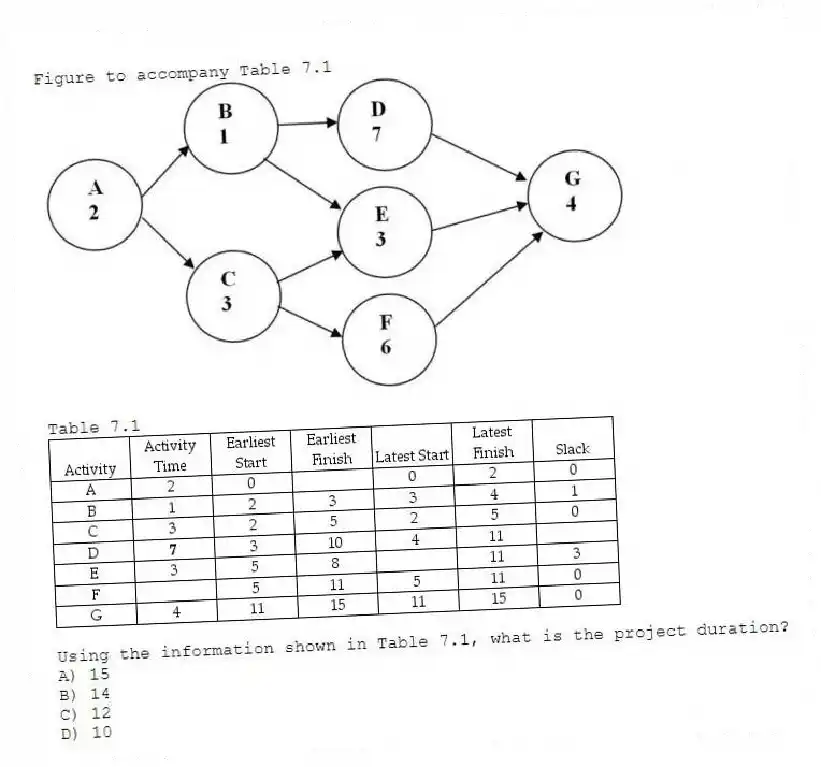 Figure to accompany Table 7.1
Table 7.1
-Using the information shown in Table 7.1, what is the project duration?
A) 15
B) 14
C) 12
D) 10