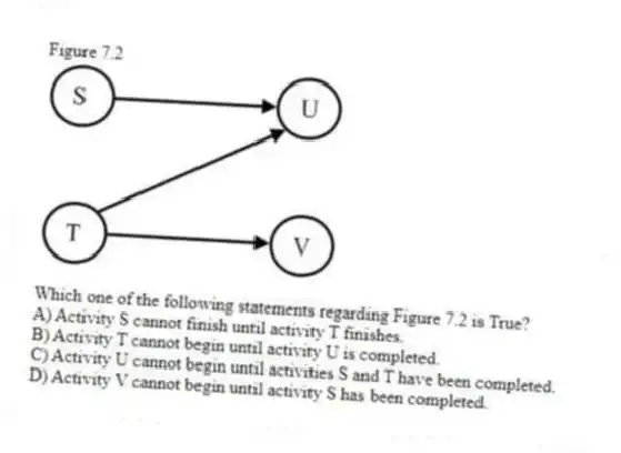 Figure 7.2
-Which one of the following statements regarding Figure 7.2 is True?
A) Activity S cannot finish until activity T finishes.
B) Activity T cannot begin until activity U is completed.
C) Activity U cannot begin until activities S and T have been completed.
D) Activity V cannot begin until activity S has been completed.