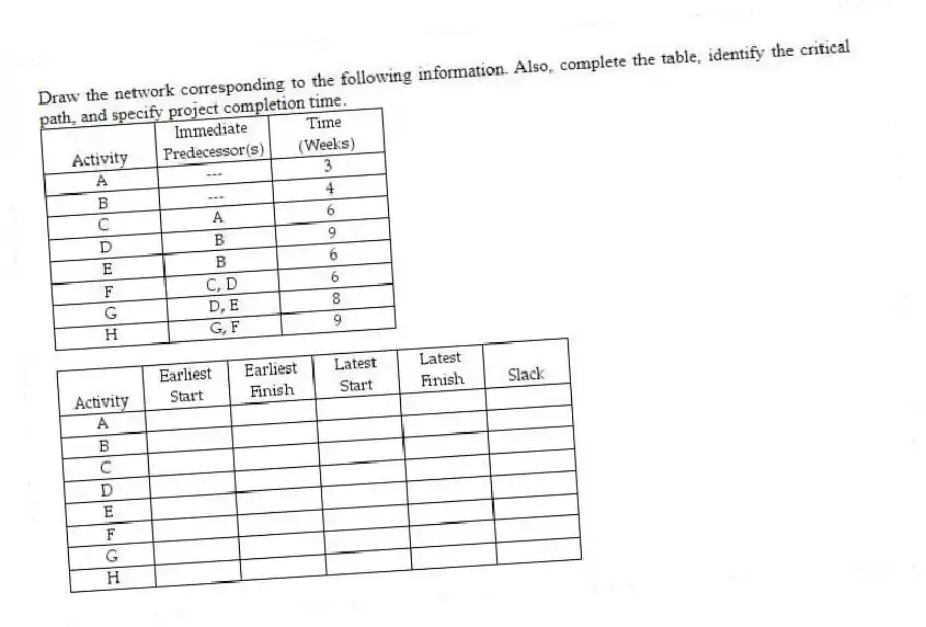Draw the network corresponding to the following information. Also, complete the table, identify the critical path, and specify project completion time.