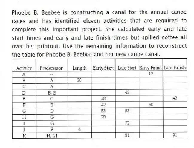 Phoebe B. Beebee is constructing a canal for the annual canoe races and has identified eleven activities that are required to complete this important project. She calculated early and late start times and early and late finish times but spilled coffee all over her printout. Use the remaining information to reconstruct the table for Phoebe B. Beebee and her new canoe canal.