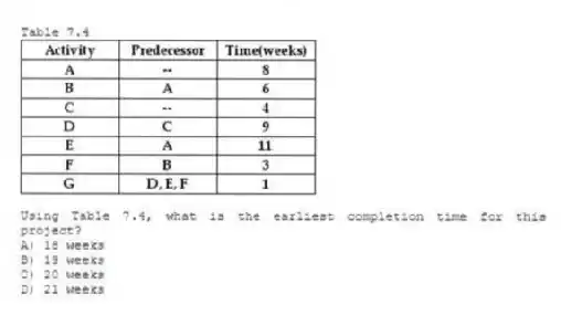 Table 7.4
-Using Table 7.4, what is the earliest completion time for this project?
A) 18 weeks
B) 19 weeks
C) 20 weeks
D) 21 weeks