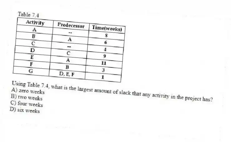 Table 7.4
-Using Table 7.4, what is the largest amount of slack that any activity in the project has?
A) zero weeks
B) two weeks
C) four weeks
D) six weeks