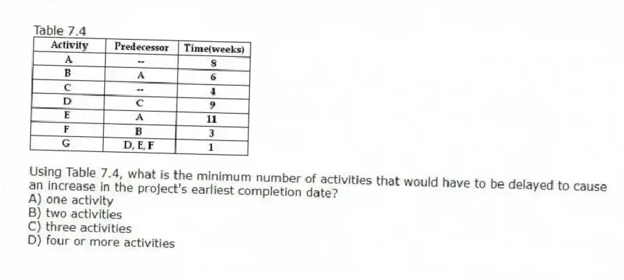 Table 7.4
-Using Table 7.4, what is the minimum number of activities that would have to be delayed to cause an increase in the project's earliest completion date?
A) one activity
B) two activities
C) three activities
D) four or more activities