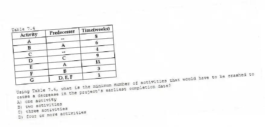 Table 7.4
-Using Table 7.4, what is the minimum number of activities that would have to be crashed to cause a decrease in the project's earliest completion date?
A) one activity
B) two activities
C) three activities
D) four or more activities