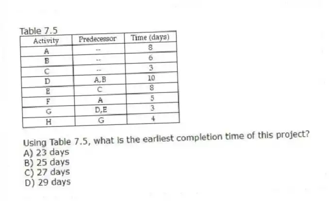 Table 7.5
-Using Table 7.5, what is the earliest completion time of this project?
A) 23 days
B) 25 days
C) 27 days
D) 29 days