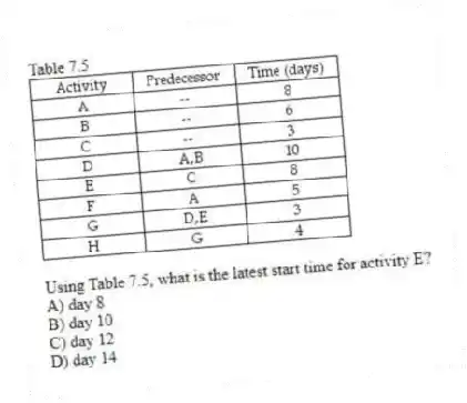 Table 7.5
-Using Table 7.5, what is the latest start time for activity E?
A) day 8
B) day 10
C) day 12
D) day 14