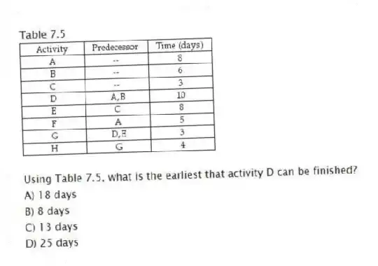 Table 7.5
 
-Using Table 7.5, what is the earliest that activity D can be finished?
A) 18 days 
B) 8 days 
C) 13 days 
D) 25 days 
