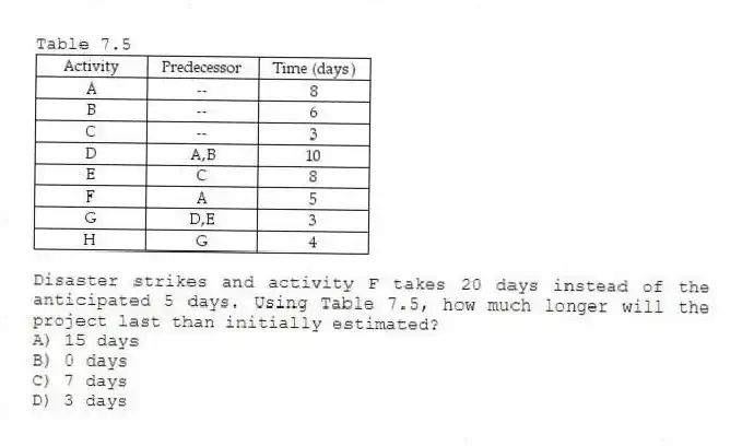 Table 7.5
-Disaster strikes and activity F takes 20 days instead of the anticipated 5 days. Using Table 7.5, how much longer will the project last than initially estimated?
A) 15 days
B) 0 days
C) 7 days
D) 3 days