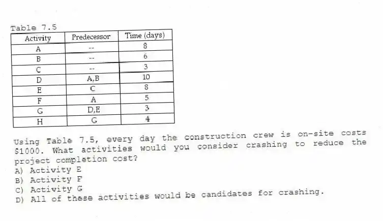 Table 7.5
 
-Using Table 7.5, every day the construction crew is on-site costs $1000. What activities would you consider crashing to reduce the project completion cost?
A) Activity E 
B) Activity F 
C) Activity G 
D) All of these activities would be candidates for crashing. 
