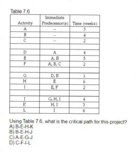 Table 7.6
-Using Table 7.6, what is the critical path for this project?
A) B-E-H-K
B) B-E-H-J
C) A-E-G-J
D) C-F-I-L