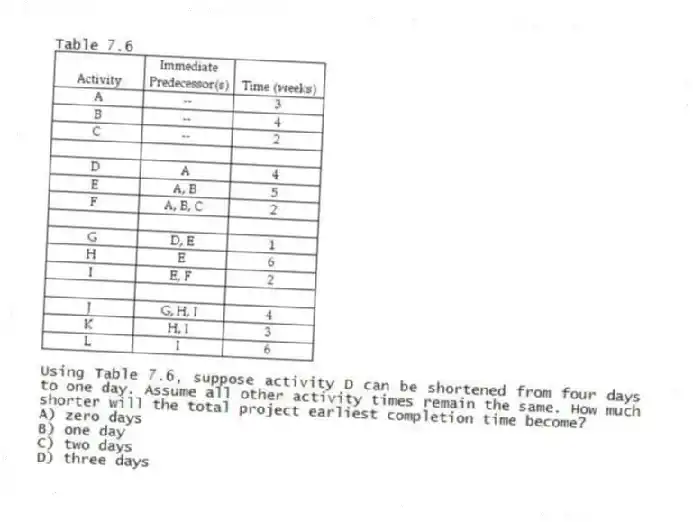 Table 7.6
-Using Table 7.6, suppose activity D can be shortened from four days to one day. Assume all other activity times remain the same. How much shorter will the total project earliest completion time become?
A) zero days
B) one day
C) two days
D) three days