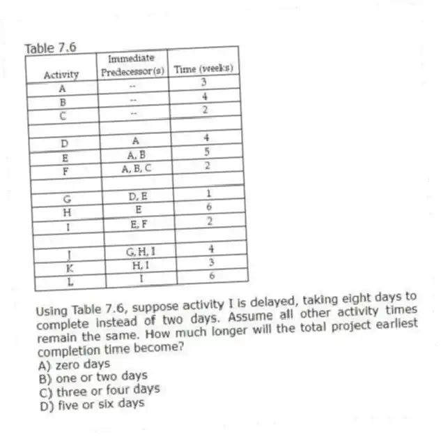 Table 7.6
-Using Table 7.6, suppose activity I is delayed, taking eight days to complete instead of two days. Assume all other activity times remain the same. How much longer will the total project earliest completion time become?
A) zero days
B) one or two days
C) three or four days
D) five or six days
