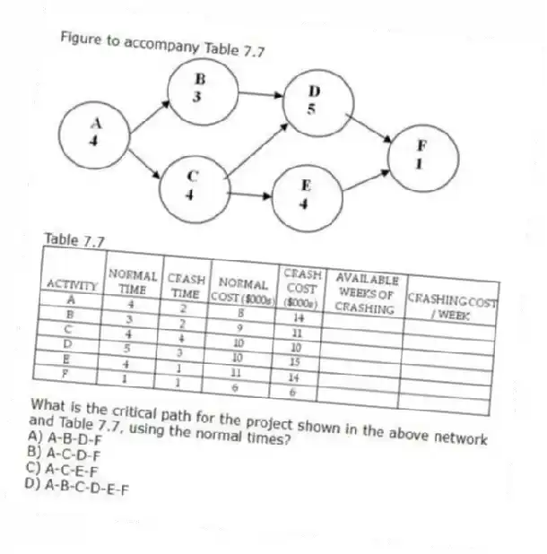 Figure to accompany Table 7.7
Table 7.7
-What is the critical path for the project shown in the above network and Table 7.7, using the normal times?
A) A-B-D-F
B) A-C-D-F
C) A-C-E-F
D) A-B-C-D-E-F
