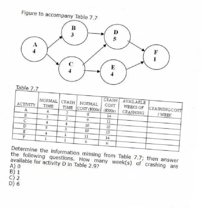 Figure to accompany Table 7.7
Table 7.7
-Determine the information missing from Table 7.7; then answer the following questions. How many week(s) of crashing are available for activity D in Table 2.9?
A) 0
B) 1
C) 2
D) 6