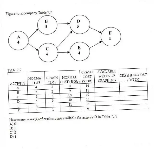 Figure to accompany Table 7.7
Table 7.7
-How many week(s) of crashing are available for activity B in Table 7.7?
A) 0
B) 1
C) 2
D) 3