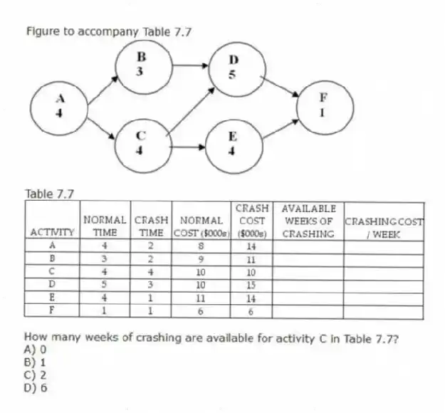 Figure to accompany Table 7.7
Table 7.7
-How many weeks of crashing are available for activity C in Table 7.7?
A) 0
B) 1
C) 2
D) 6