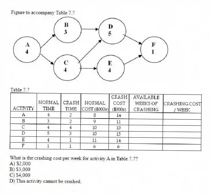 Figure to accompany Table 7.7
Table 7.7
-What is the crashing cost per week for activity A in Table 7.7?
A) $2,000
B) $3,000
C) $4,000
D) This activity cannot be crashed.