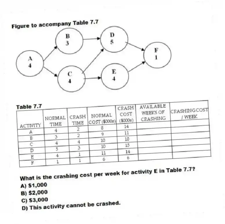 Figure to accompany Table 7.7
Table 7.7
-What is the crashing cost per week for activity E in Table 7.7?
A) $1,000
B) $2,000
C) $3,000
D) This activity cannot be crashed.