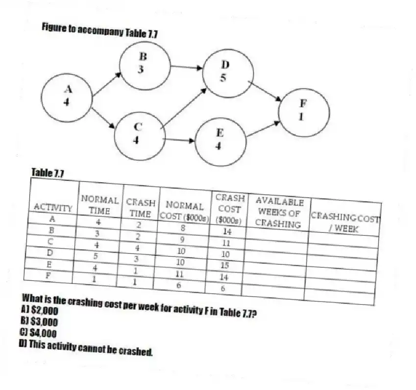 Figure to accompany Table 7.7
Table 7.7
-What is the crashing cost per week for activity F in Table 7.7?
A) $2,000
B) $3,000
C) $4,000
D) This activity cannot be crashed.