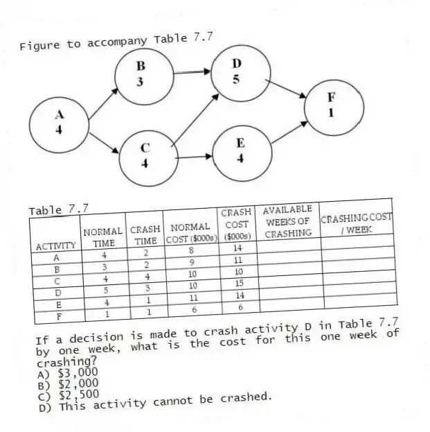 Figure to accompany Table 7.7
Table 7.7
-If a decision is made to crash activity D in Table 7.7 by one week, what is the cost for this one week of crashing?
A) $3,000
B) $2,000
C) $2,500
D) This activity cannot be crashed.