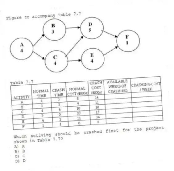 Figure to accompany Table 7.7
Table 7.7
-Which activity should be crashed first for the project shown in Table 7.7?
A) A
B) B
C) C
D) D